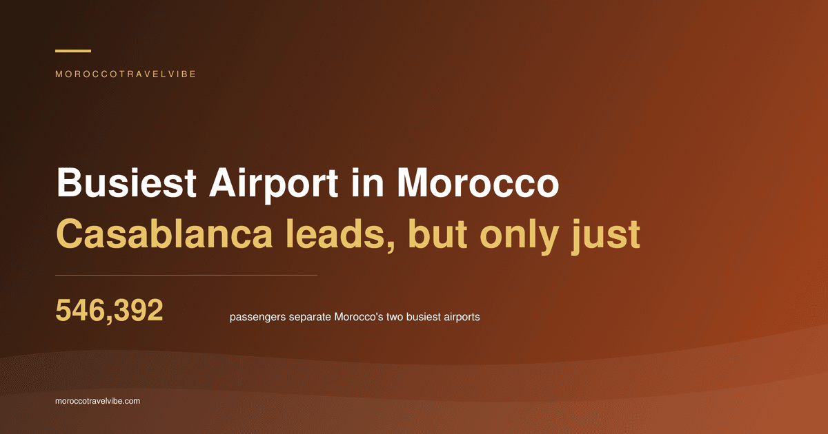 Busiest airport in Morocco: Casablanca leads Marrakech by 546,392 passengers in the first seven months of 2026