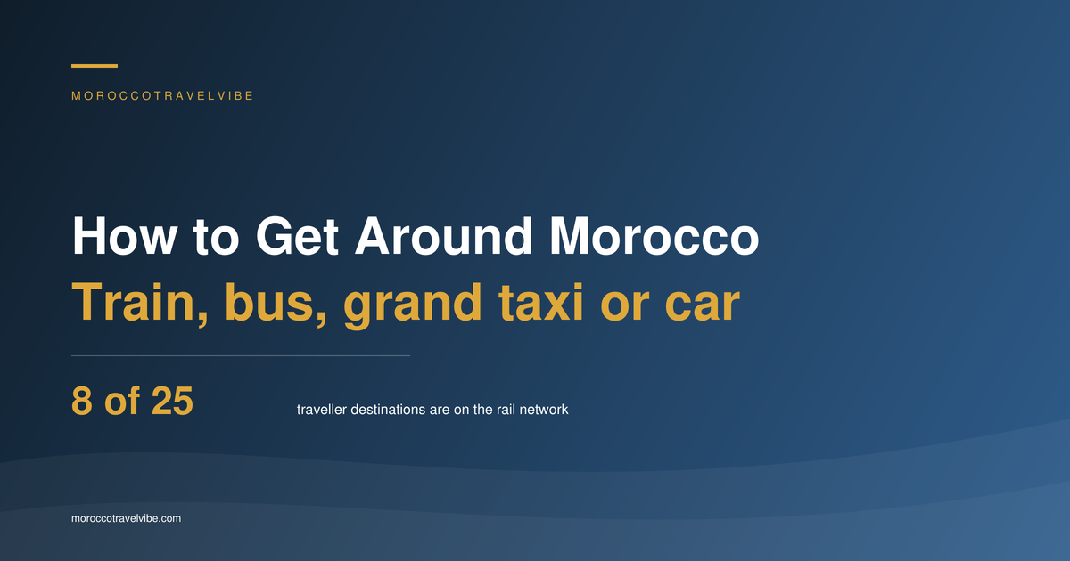 How to get around Morocco: rail reaches 8 of the 25 places travellers actually go, and scheduled coaches reach 20