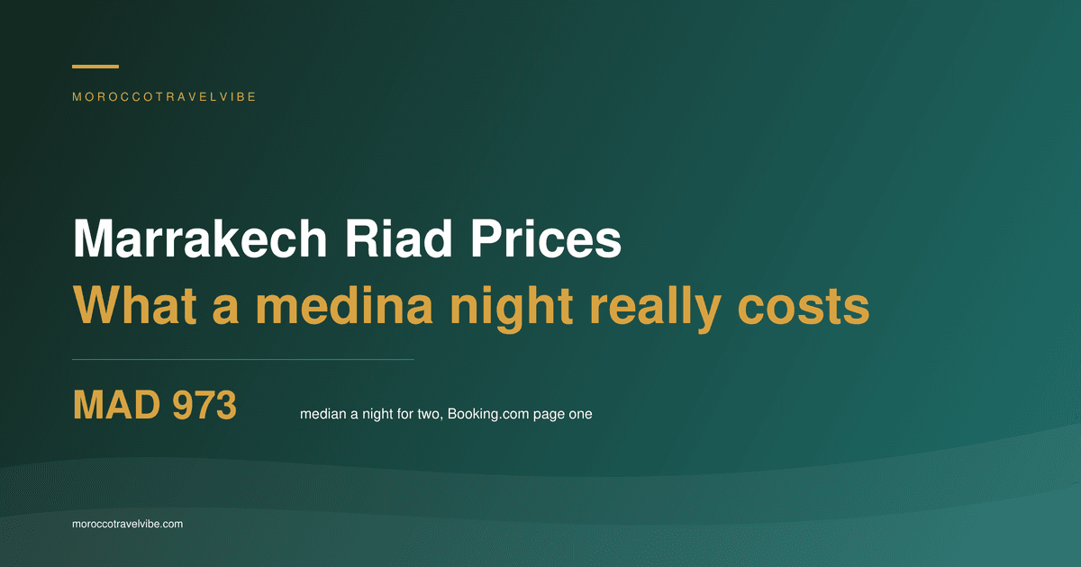 Marrakech riad prices: MAD 973 is the median night for two on Booking.com page one in the medina
