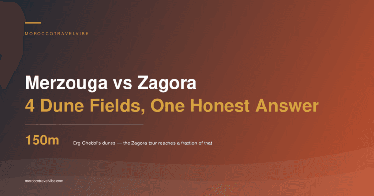 Merzouga vs Zagora: Erg Chebbi's 150-metre dunes against the small dune fields a 2-day Zagora tour reaches