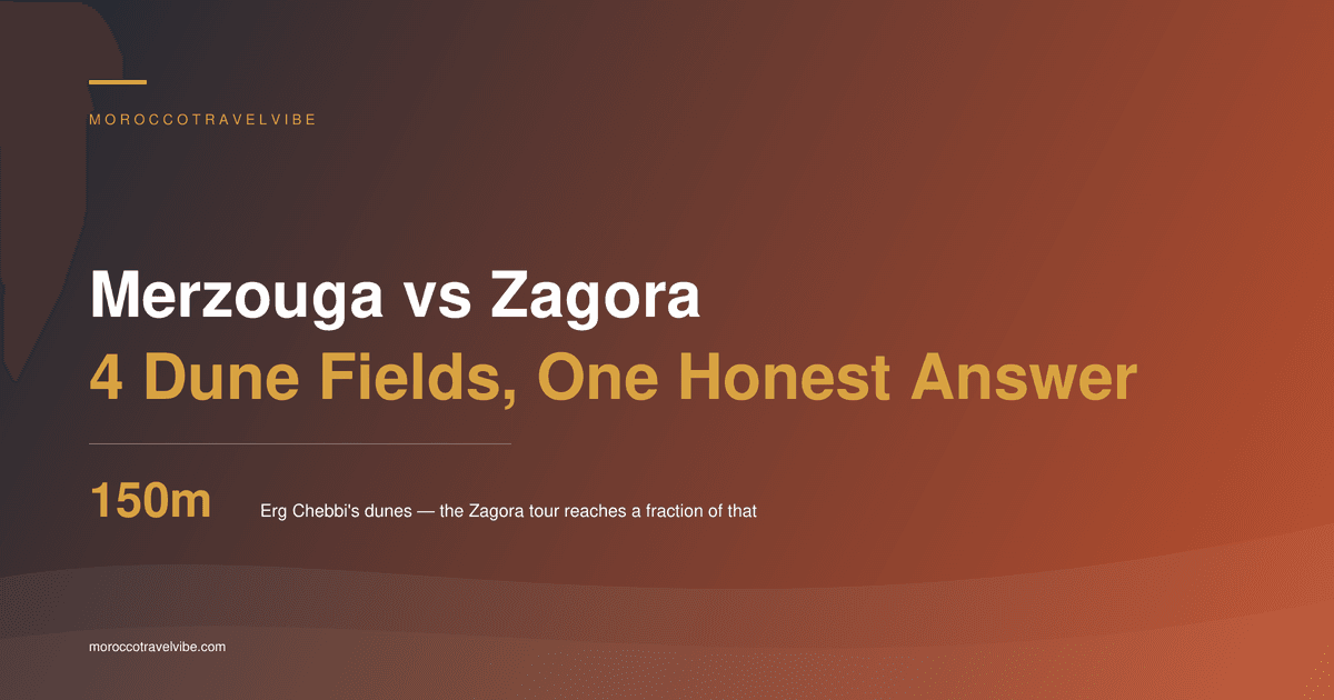 Merzouga vs Zagora: Erg Chebbi's 150-metre dunes against the small dune fields a 2-day Zagora tour reaches