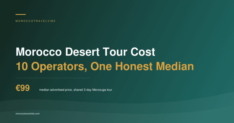 Morocco desert tour cost: €99 median advertised price for a shared three-day Merzouga tour, from a 10-operator survey