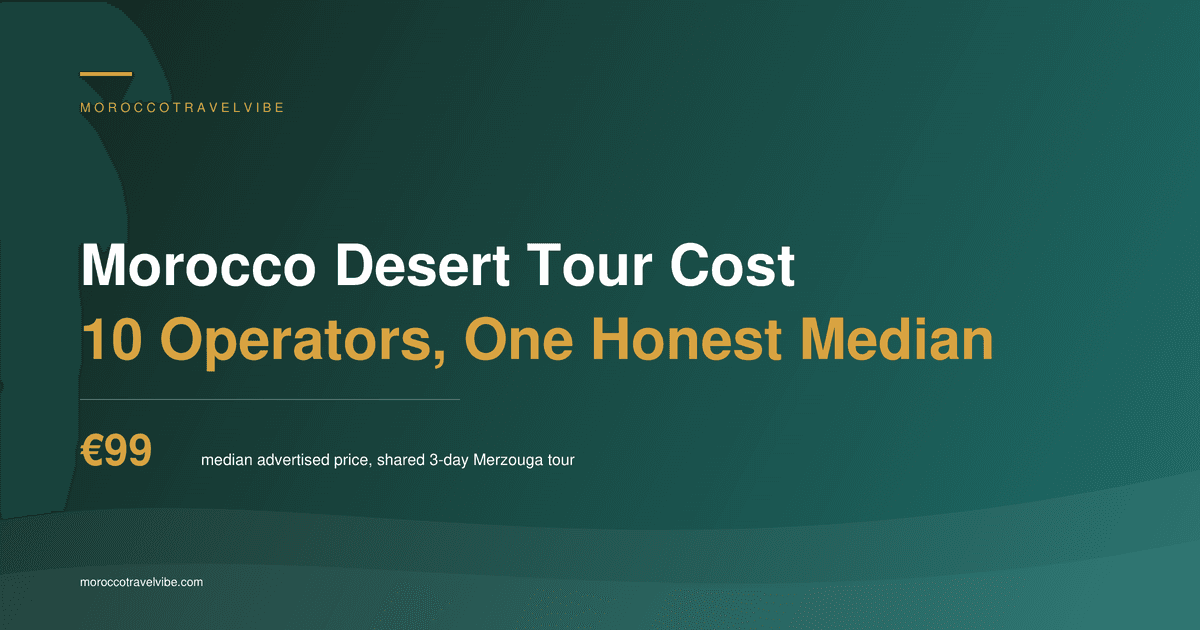 Morocco desert tour cost: €99 median advertised price for a shared three-day Merzouga tour, from a 10-operator survey