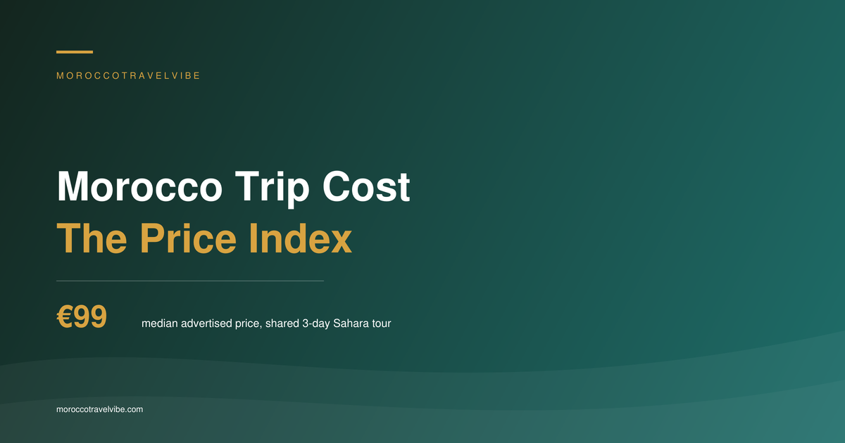 Morocco Trip Cost: The Price Index cover card showing €99, the median advertised price for a shared three-day Sahara tour