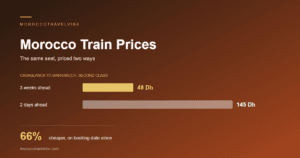 Morocco train prices: Casablanca to Marrakech second class costs 49 dirhams booked three weeks ahead and 145 dirhams booked two days ahead