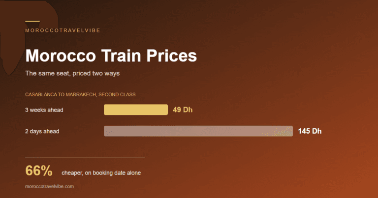 Morocco train prices: Casablanca to Marrakech second class costs 49 dirhams booked three weeks ahead and 145 dirhams booked two days ahead