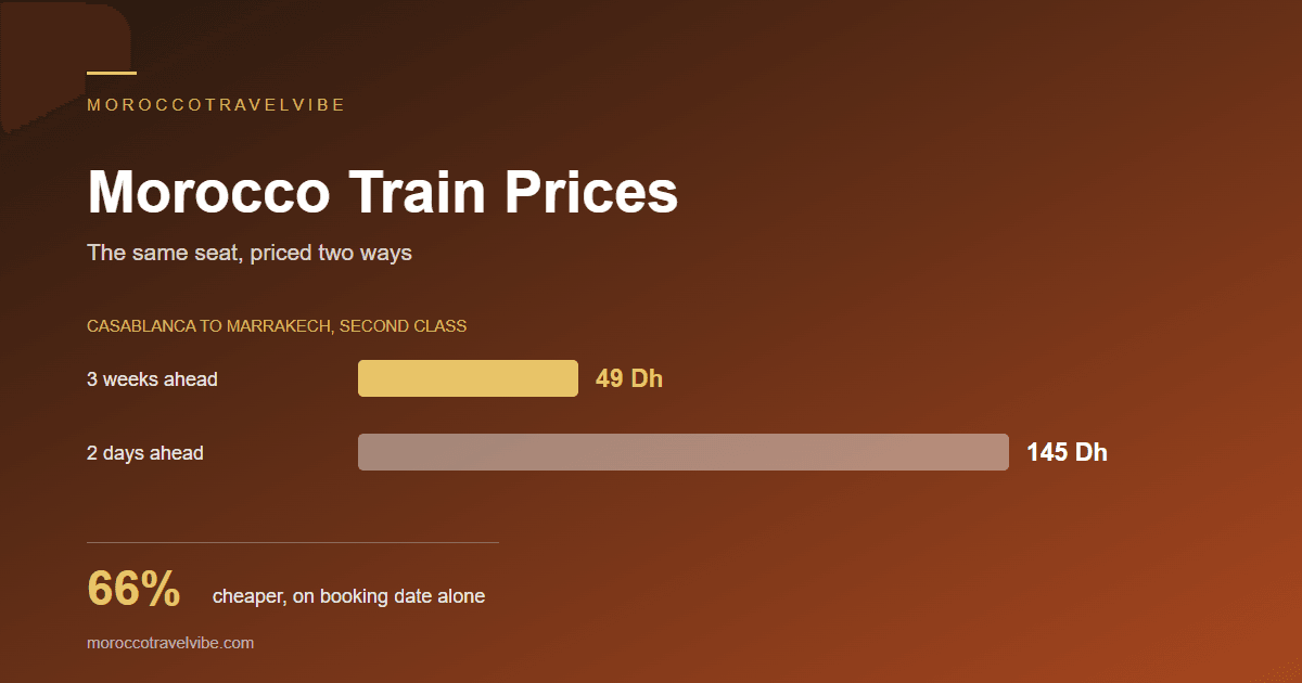 Morocco train prices: Casablanca to Marrakech second class costs 49 dirhams booked three weeks ahead and 145 dirhams booked two days ahead