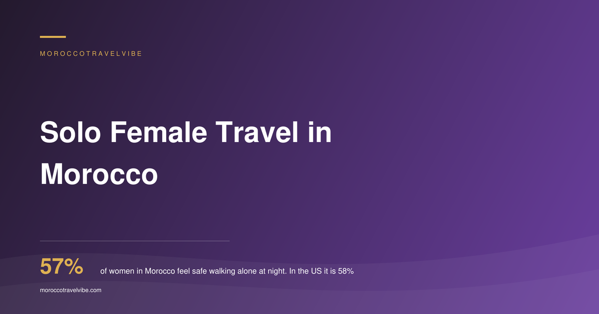 Solo Female Travel in Morocco - 57% of women in Morocco feel safe walking alone at night, against 58% in the United States
